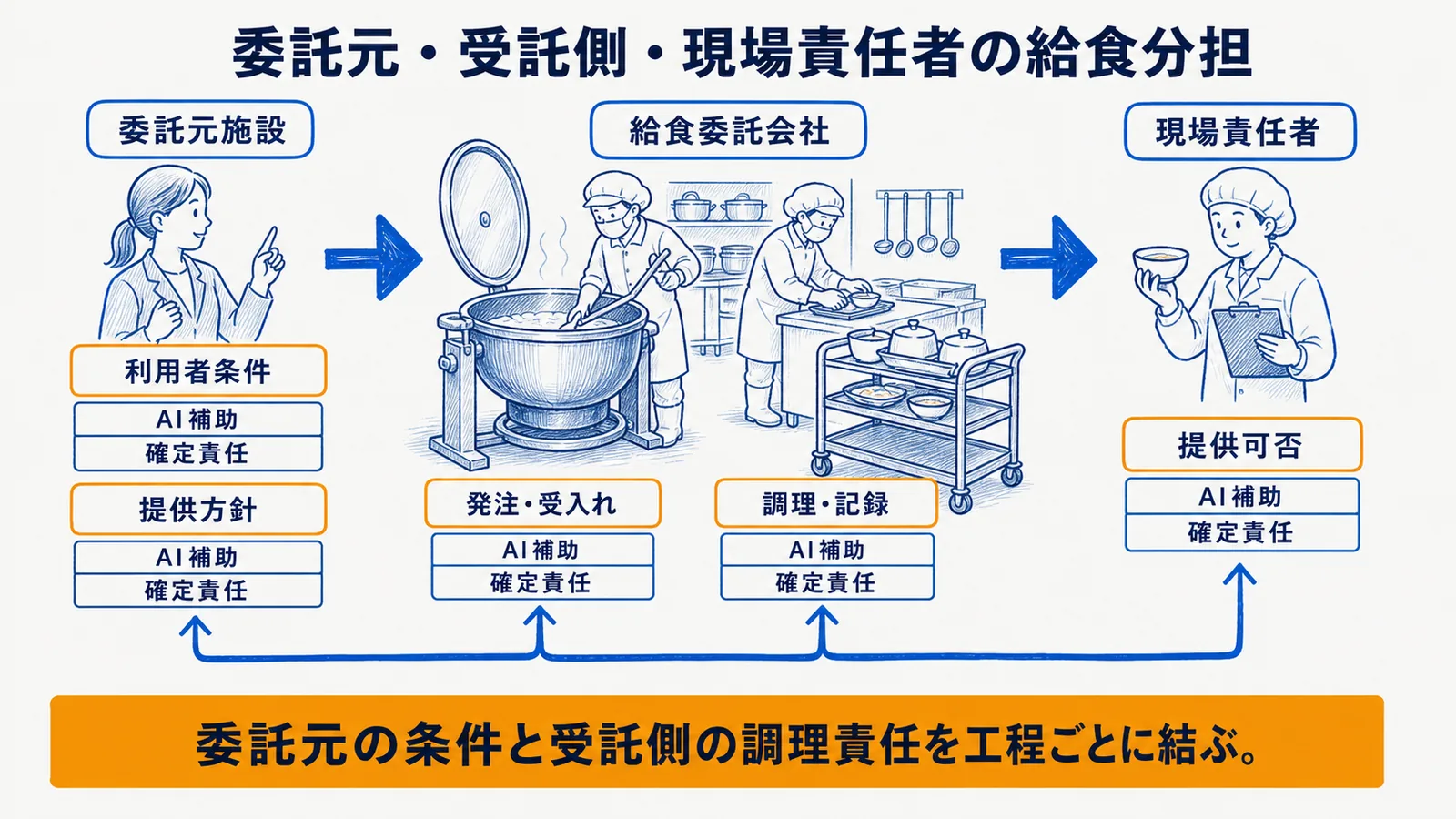 委託元施設・給食委託会社・現場責任者の役割