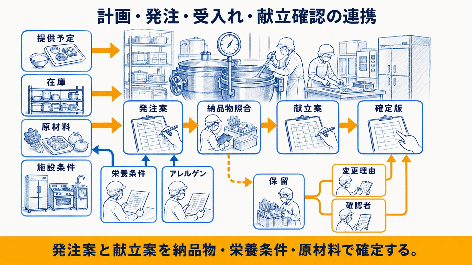 計画・発注・受入れ・献立確認の支援工程