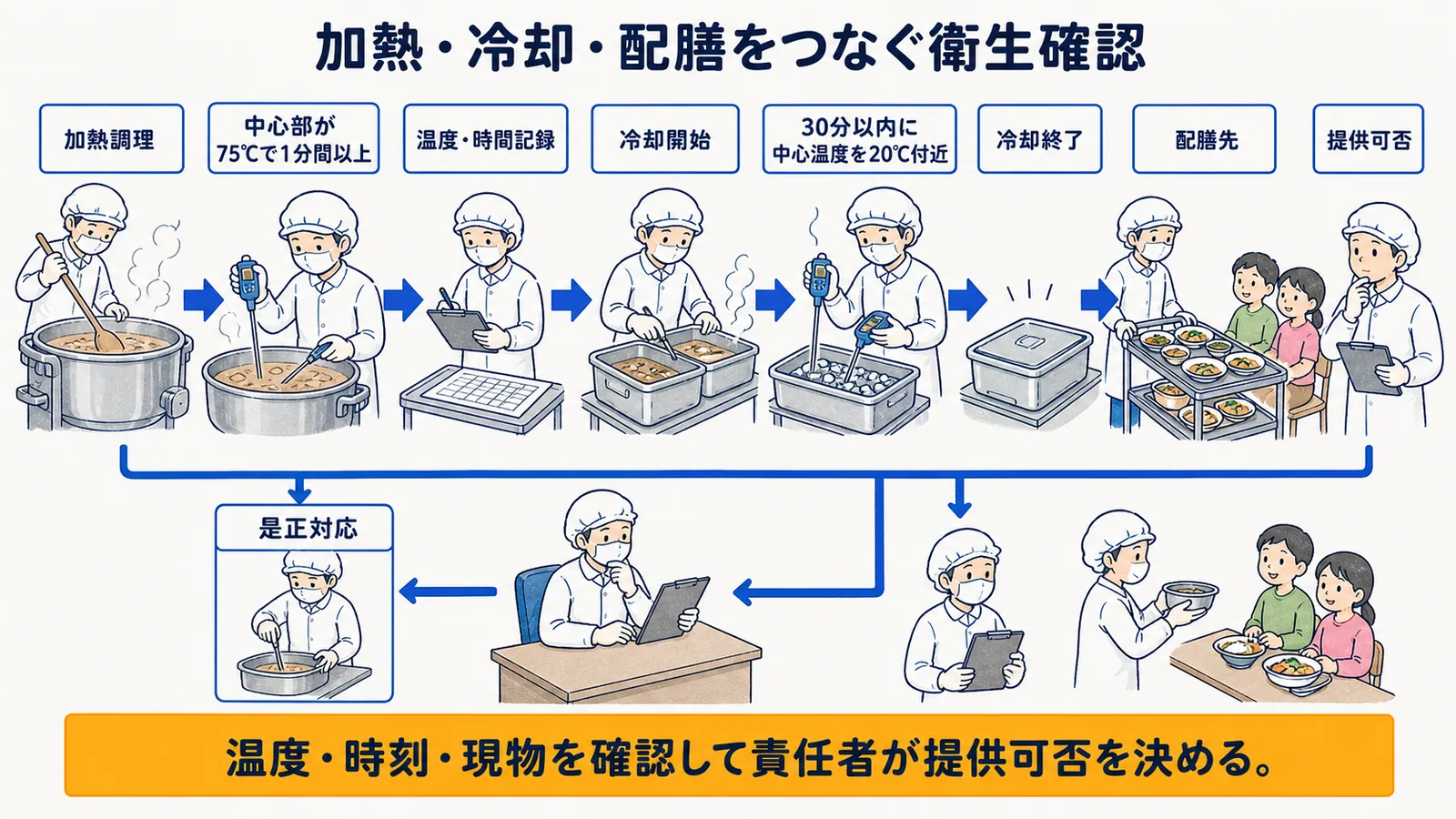 衛生管理工程・AI支援・現場確認の対照表