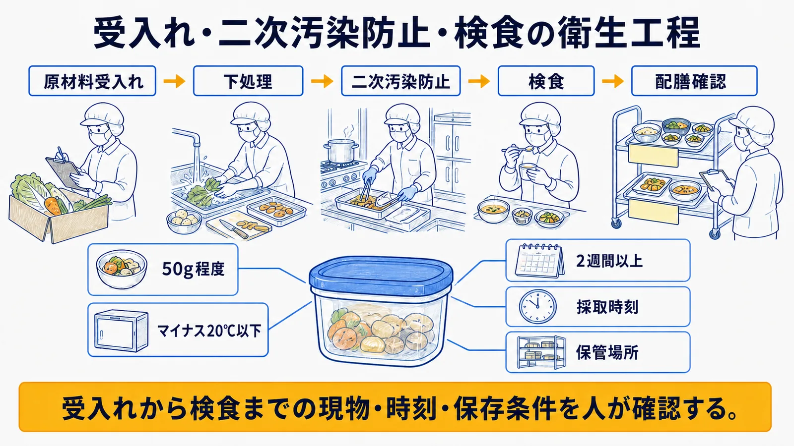 公開マニュアルの管理領域とAI利用箇所