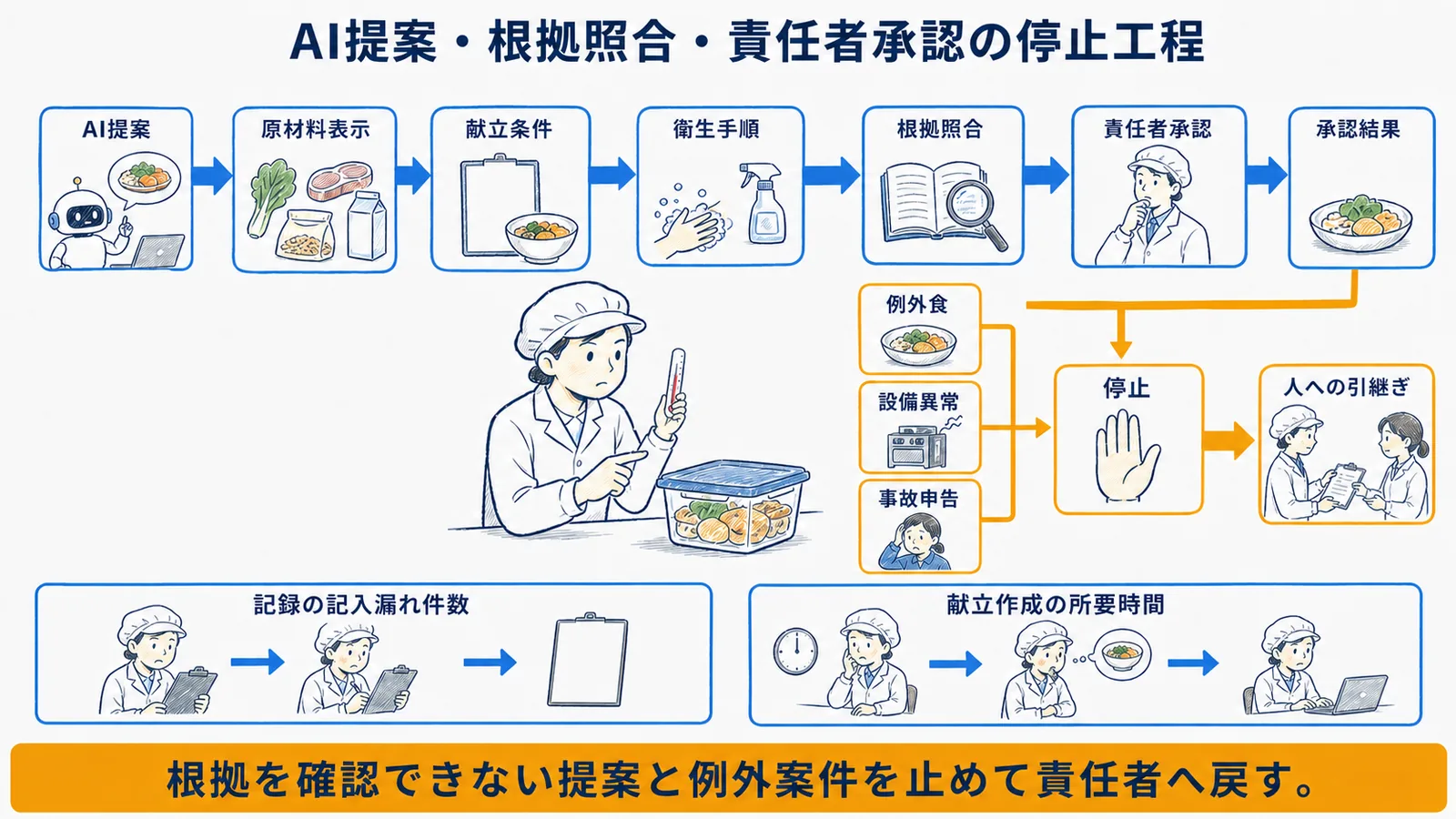 AI提案・根拠確認・責任者承認・記録更新