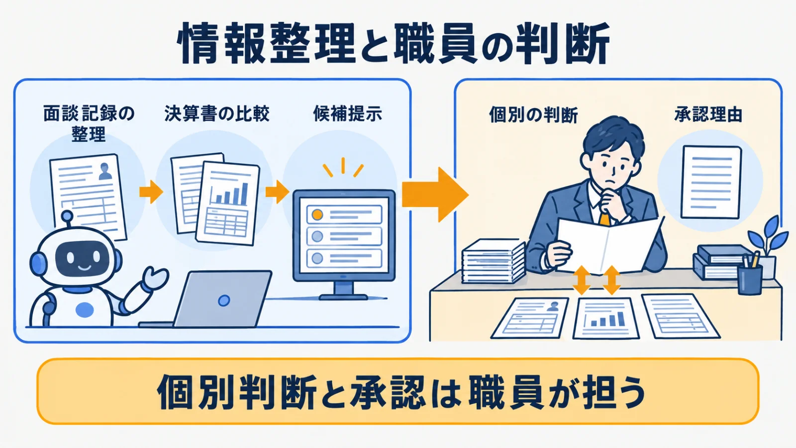 面談記録票、決算書、融資稟議書を使う信用金庫の役割分担表