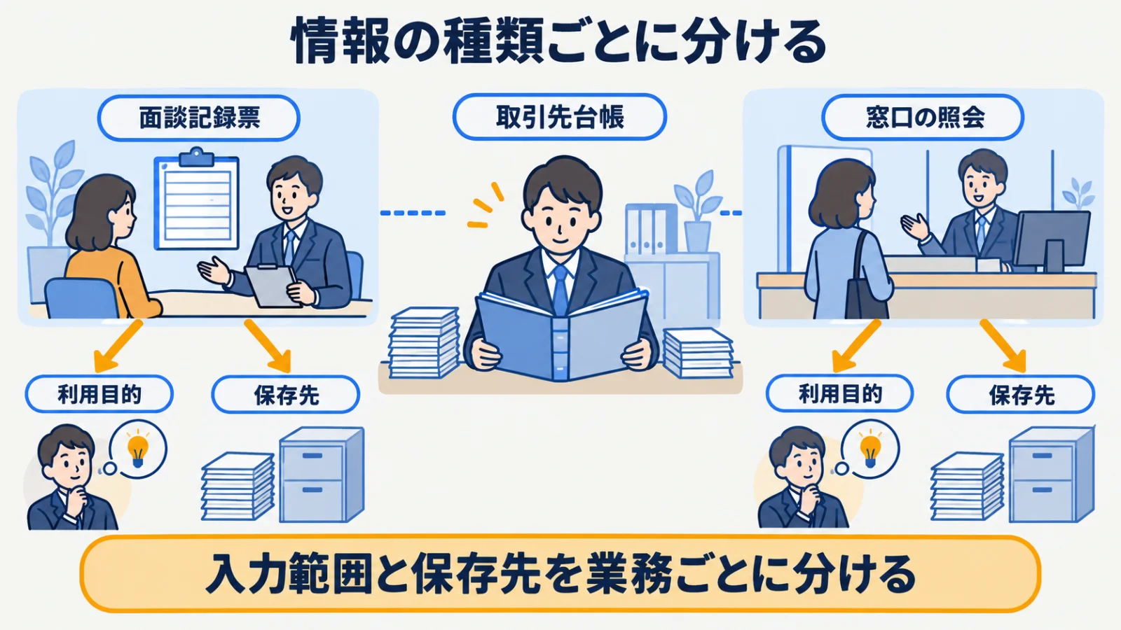 取引先台帳と面談記録票を情報区分ごとに扱う利用可否図