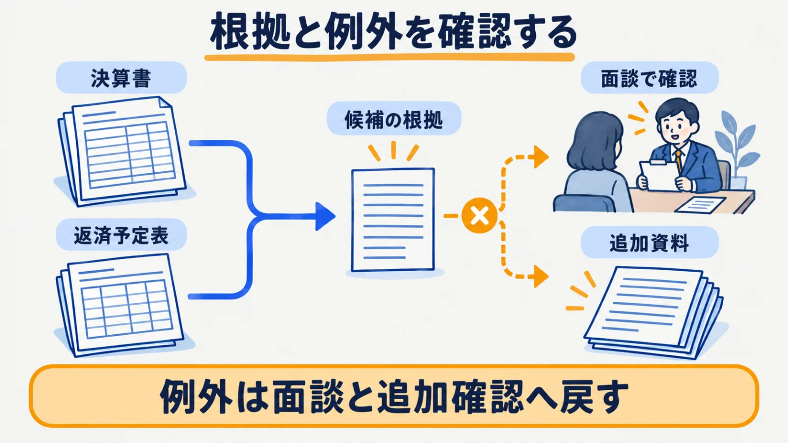 決算書と返済予定表の候補提示を職員確認と面談へつなぐ流れ