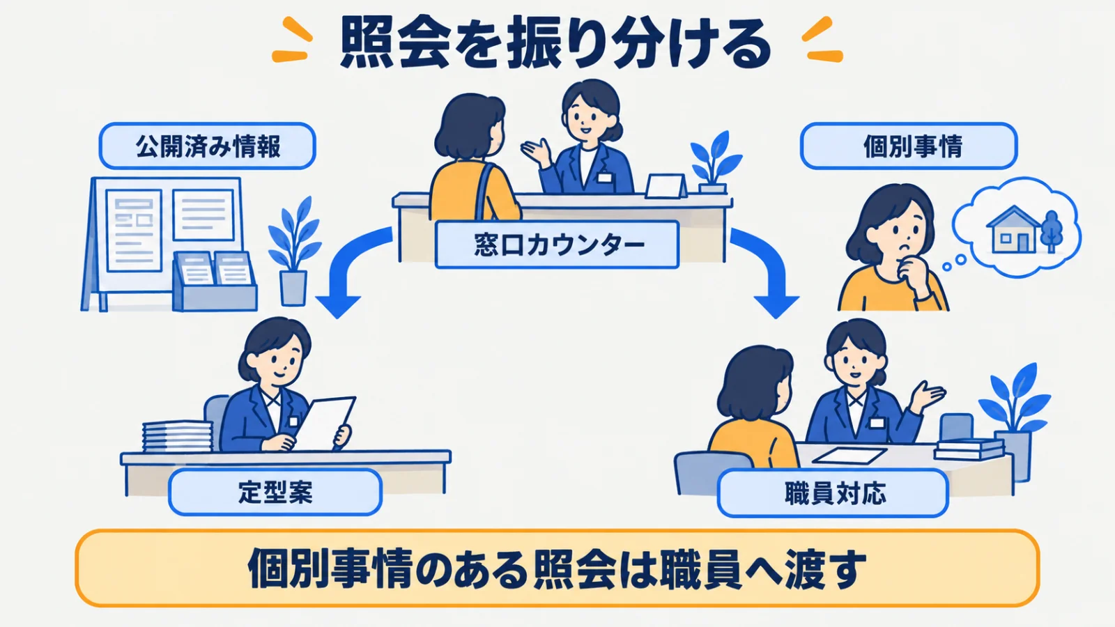 窓口カウンターの照会を定型案と職員対応に分ける分岐図