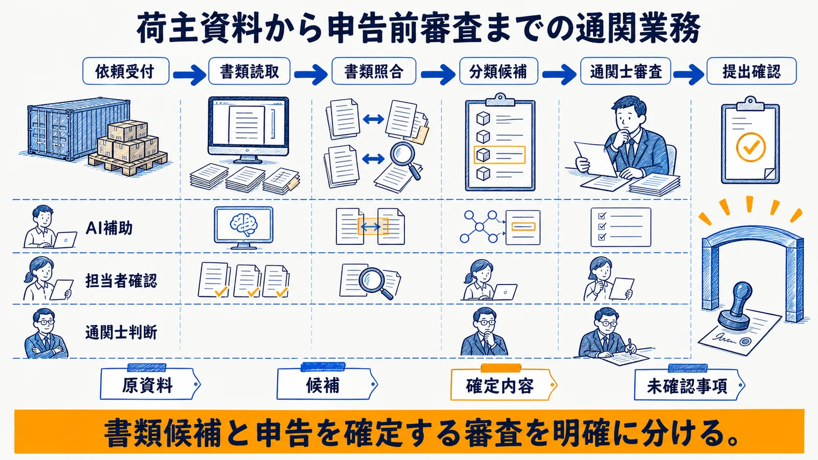 通関業務とAI・通関士の役割分担