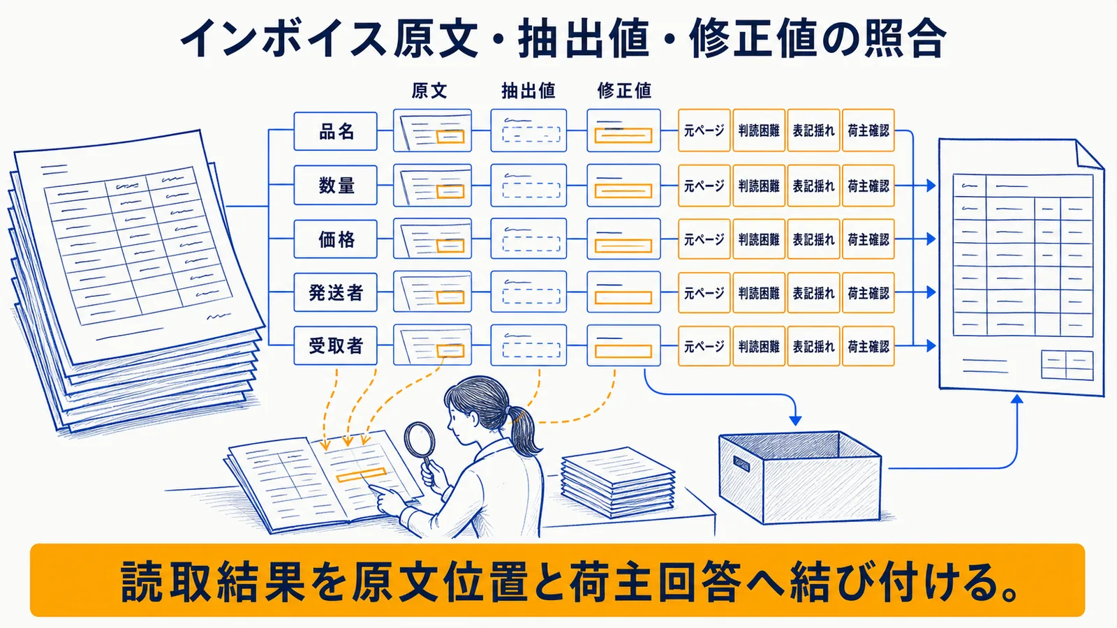 複数書類の項目抽出と照合