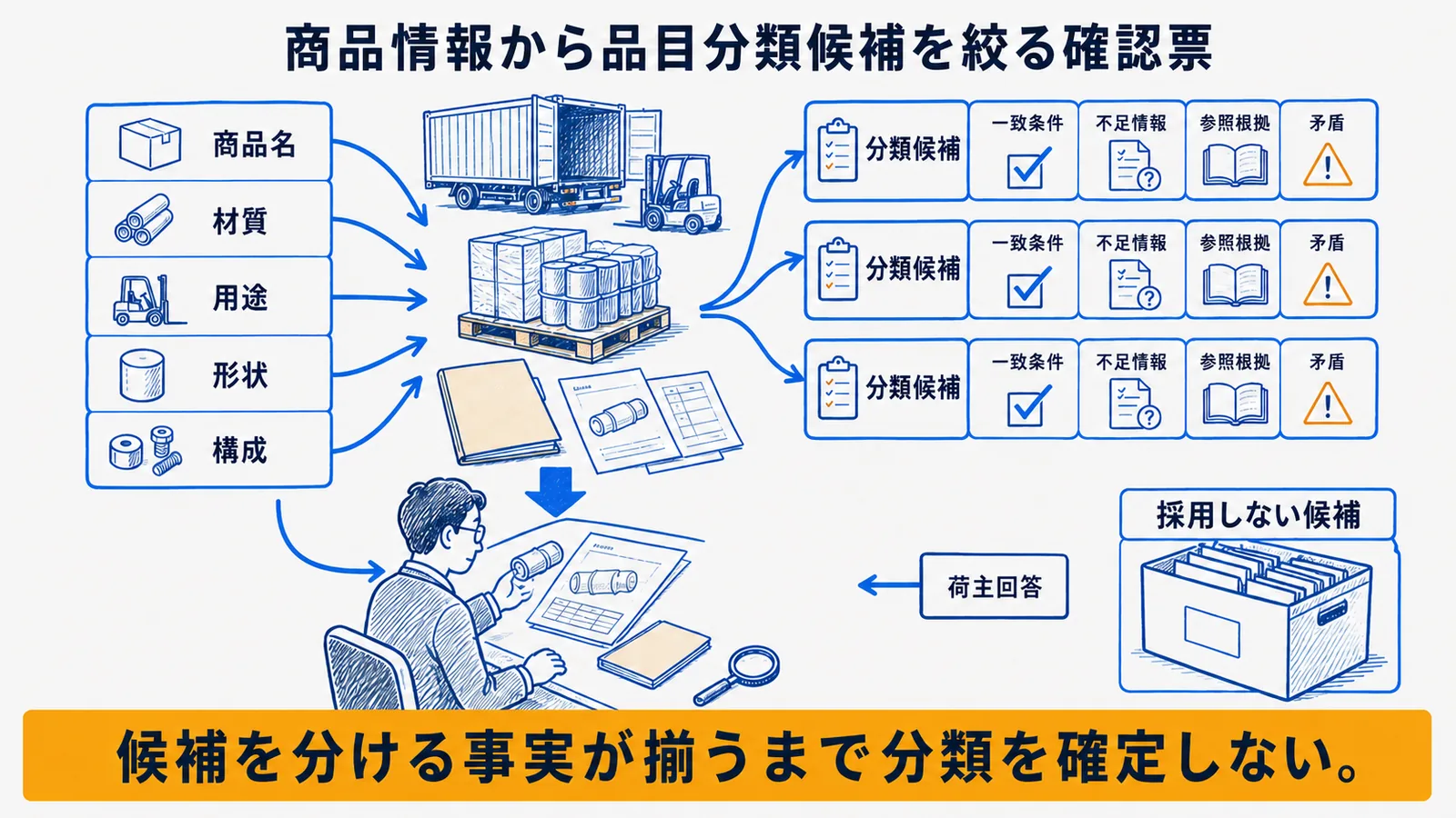 品目分類候補から人の判断までの確認フロー