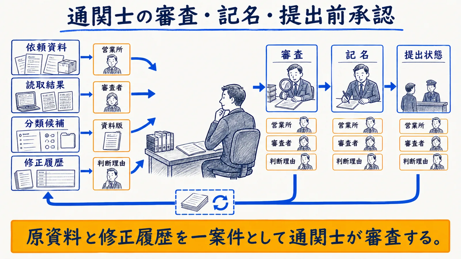 AI提案・資格者確認・申告承認の役割分担