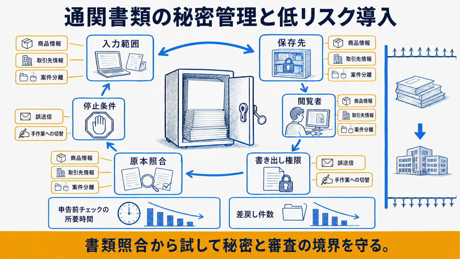通関データの管理と段階導入