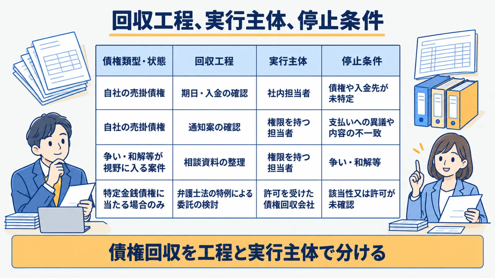 売掛債権の回収工程と社内対応・専門家への引継ぎ・停止条件の表