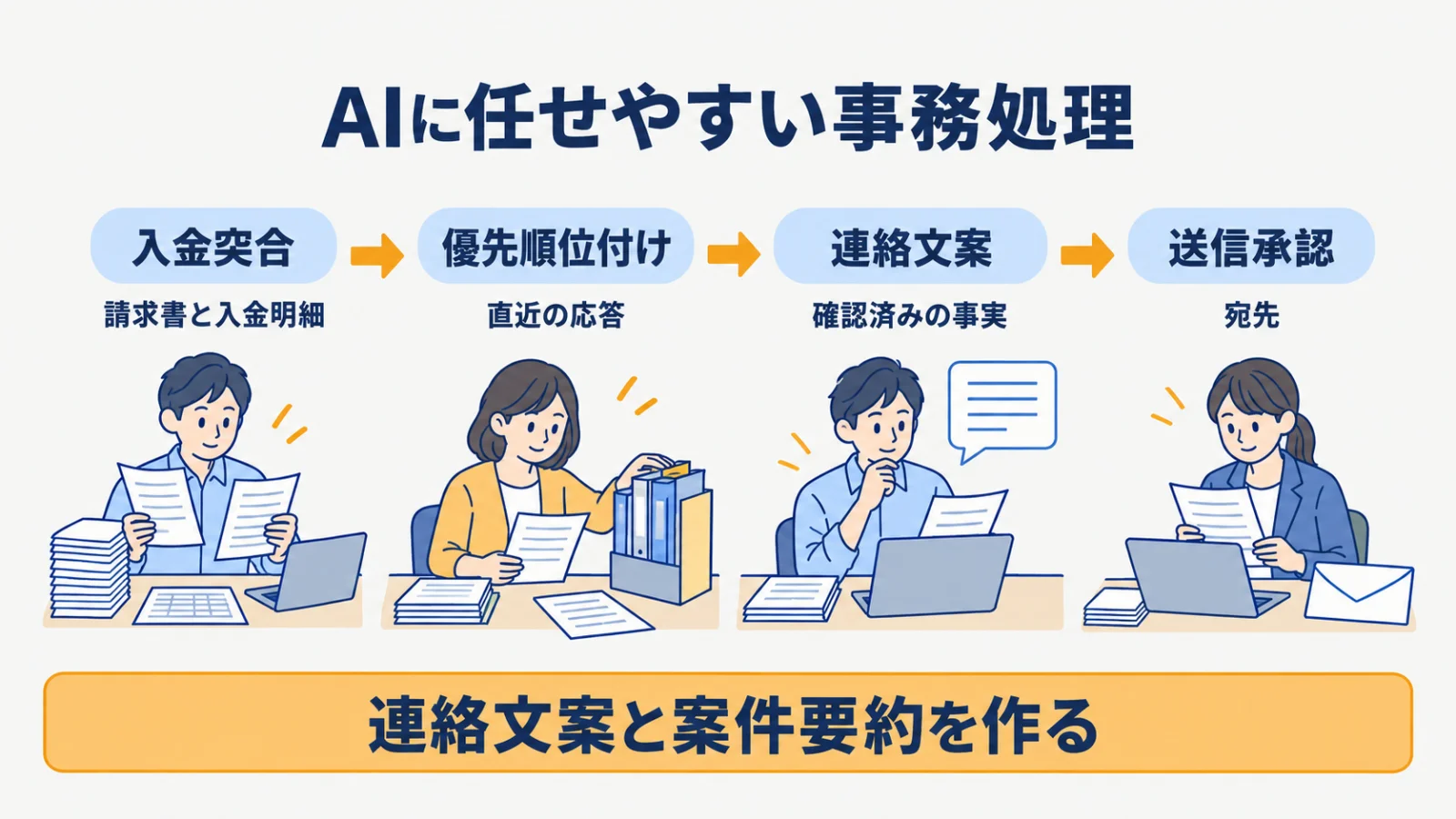 請求書と入金明細を照合し対応順と連絡文案を確認する流れ