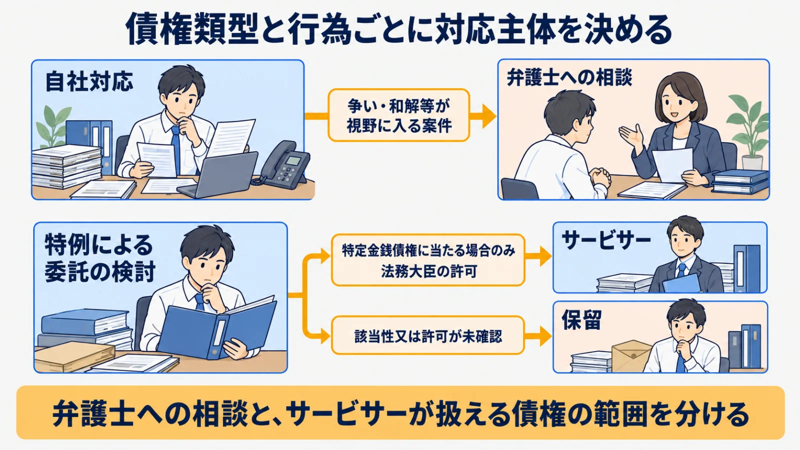 自社対応・弁護士への相談と特定金銭債権に当たる場合のみのサービサー委託の分岐