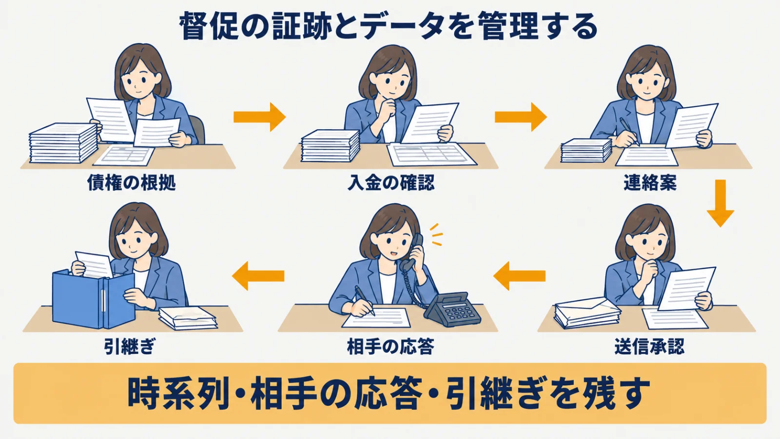 債権の根拠・入金・連絡・応答・承認・引継ぎを結ぶ時系列