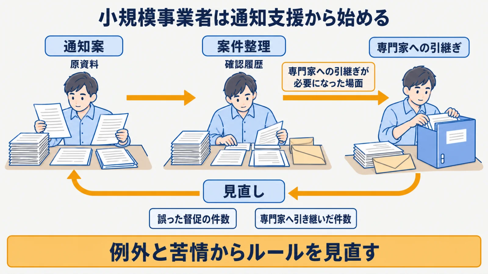 通知案の照合から案件整理と例外時の引継ぎへ進む導入順