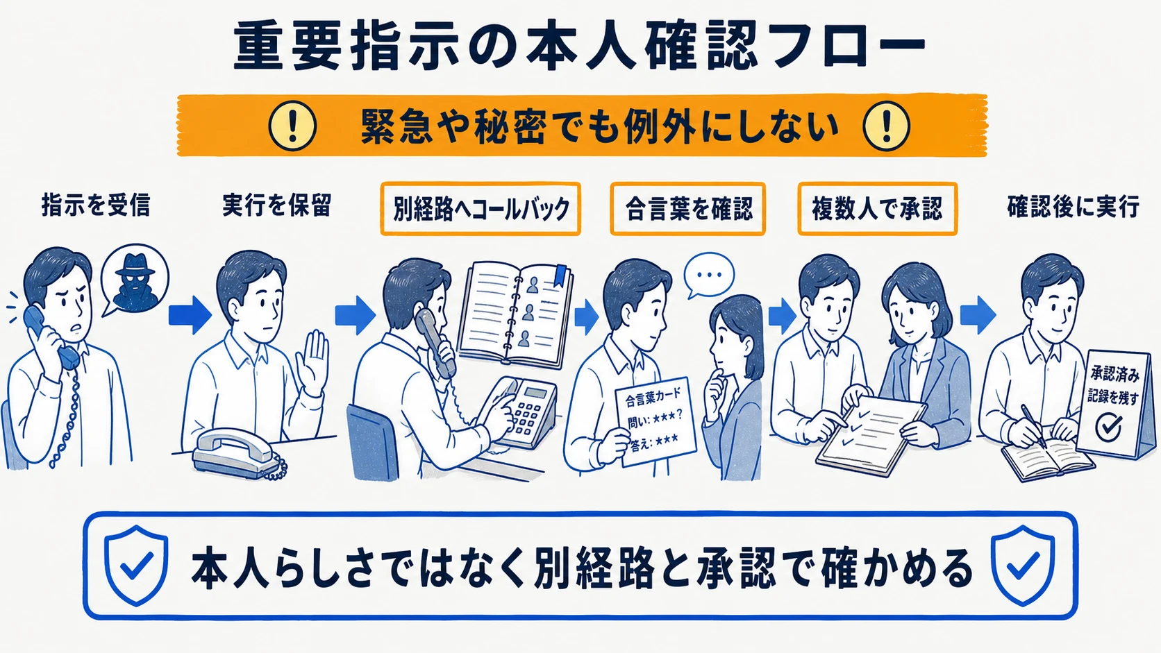 合言葉・別経路のコールバック・複数人承認で重要指示を確認するフロー