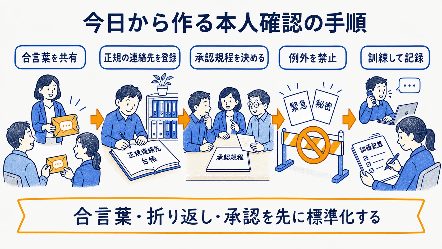 中小企業が合言葉・正規連絡先・承認規程を整えて模擬訓練する導入手順