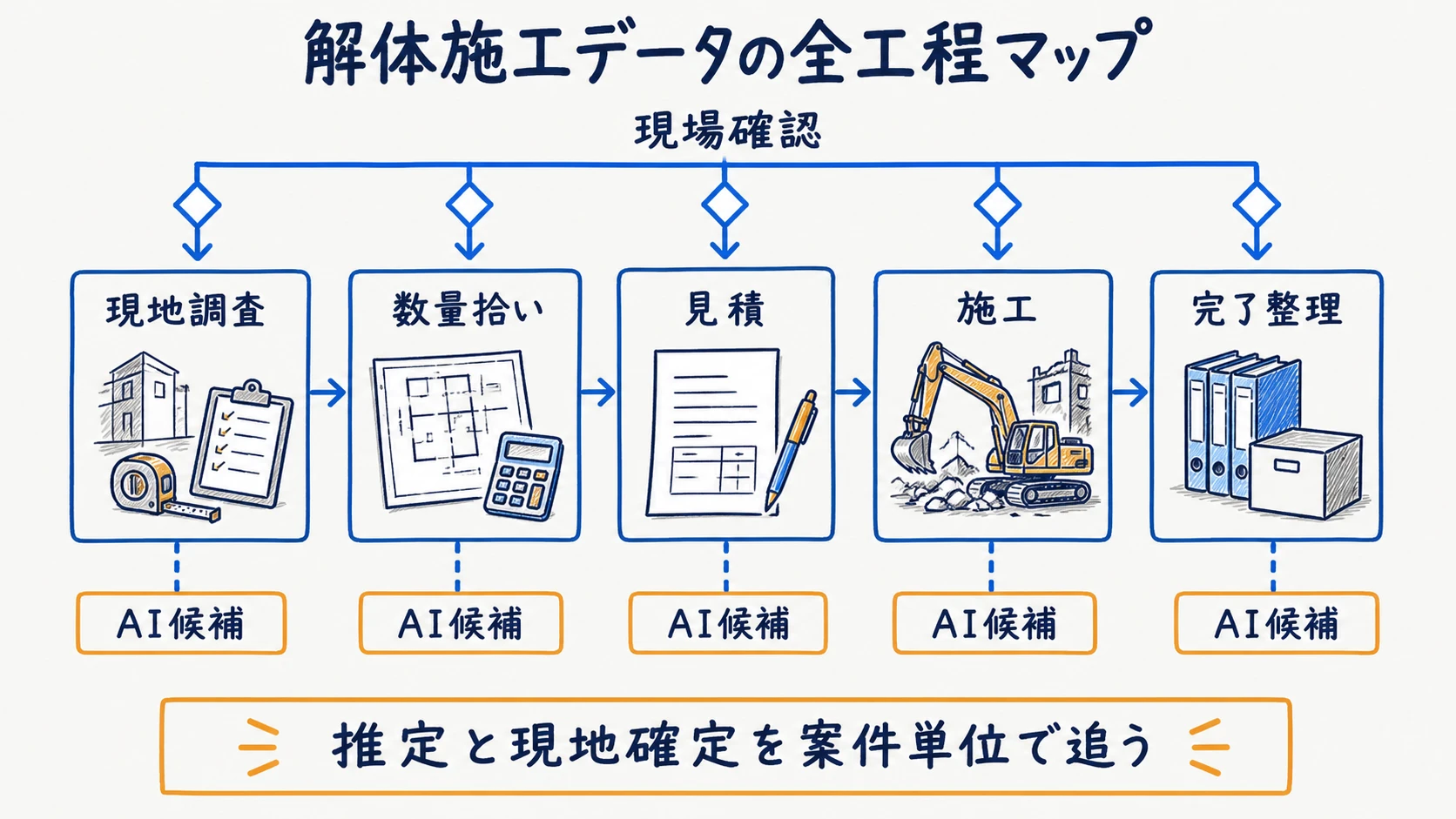 現地調査・数量拾い・分別解体等・現場記録をつなぐ解体施工全体図