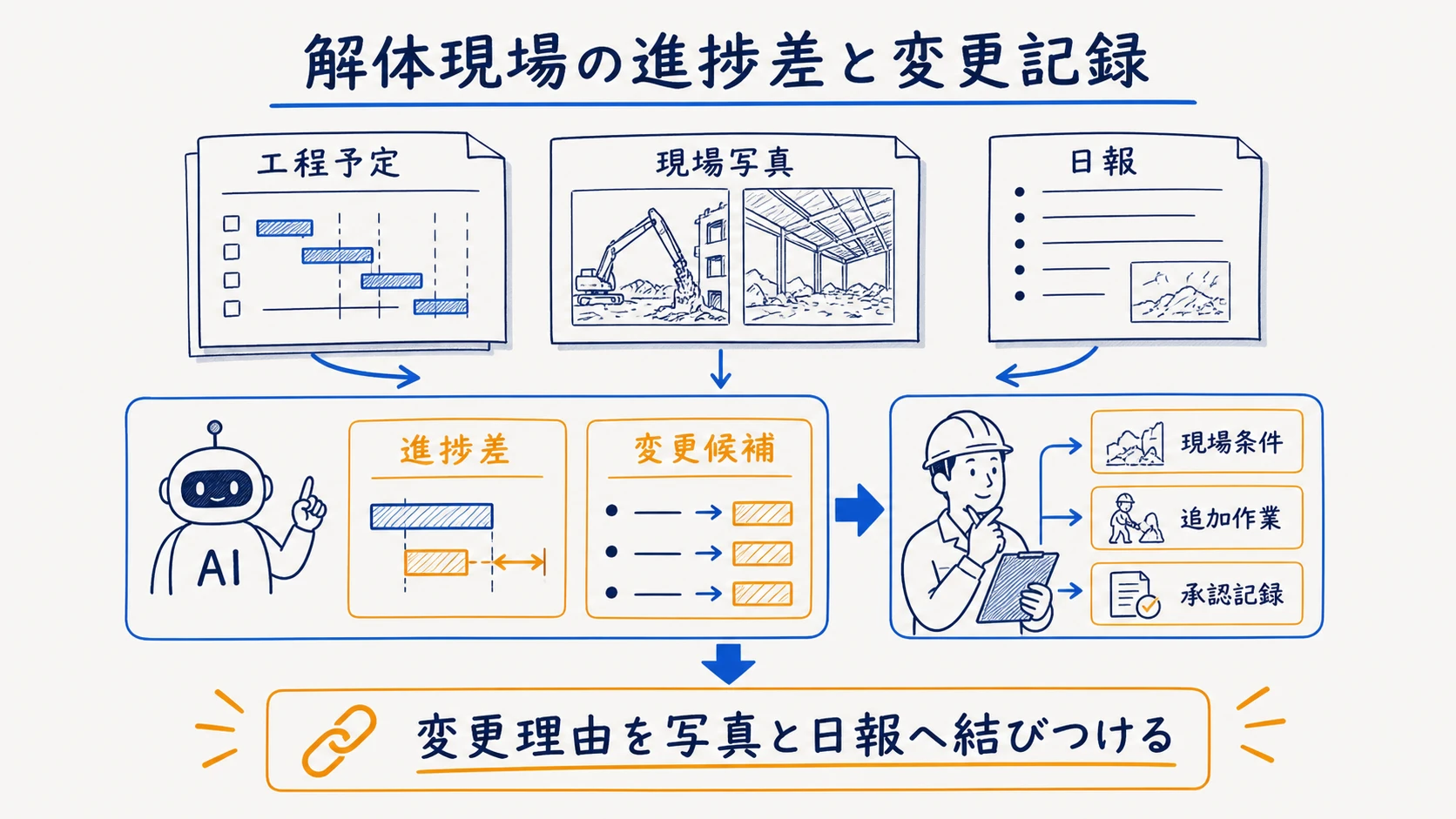 分別解体等の進捗・現場写真・日報・変更をひもづける施工記録図