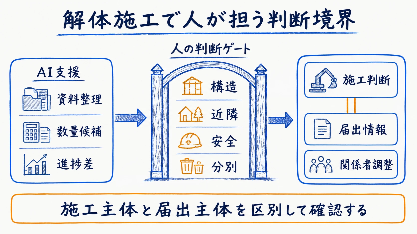 構造・近隣・安全・分別解体等を現場責任者が判断する責任分界図