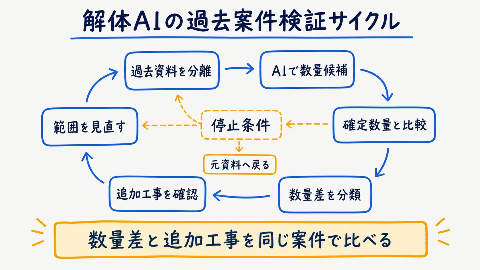 過去案件との数量差と追加工事の発生件数を評価する限定導入図