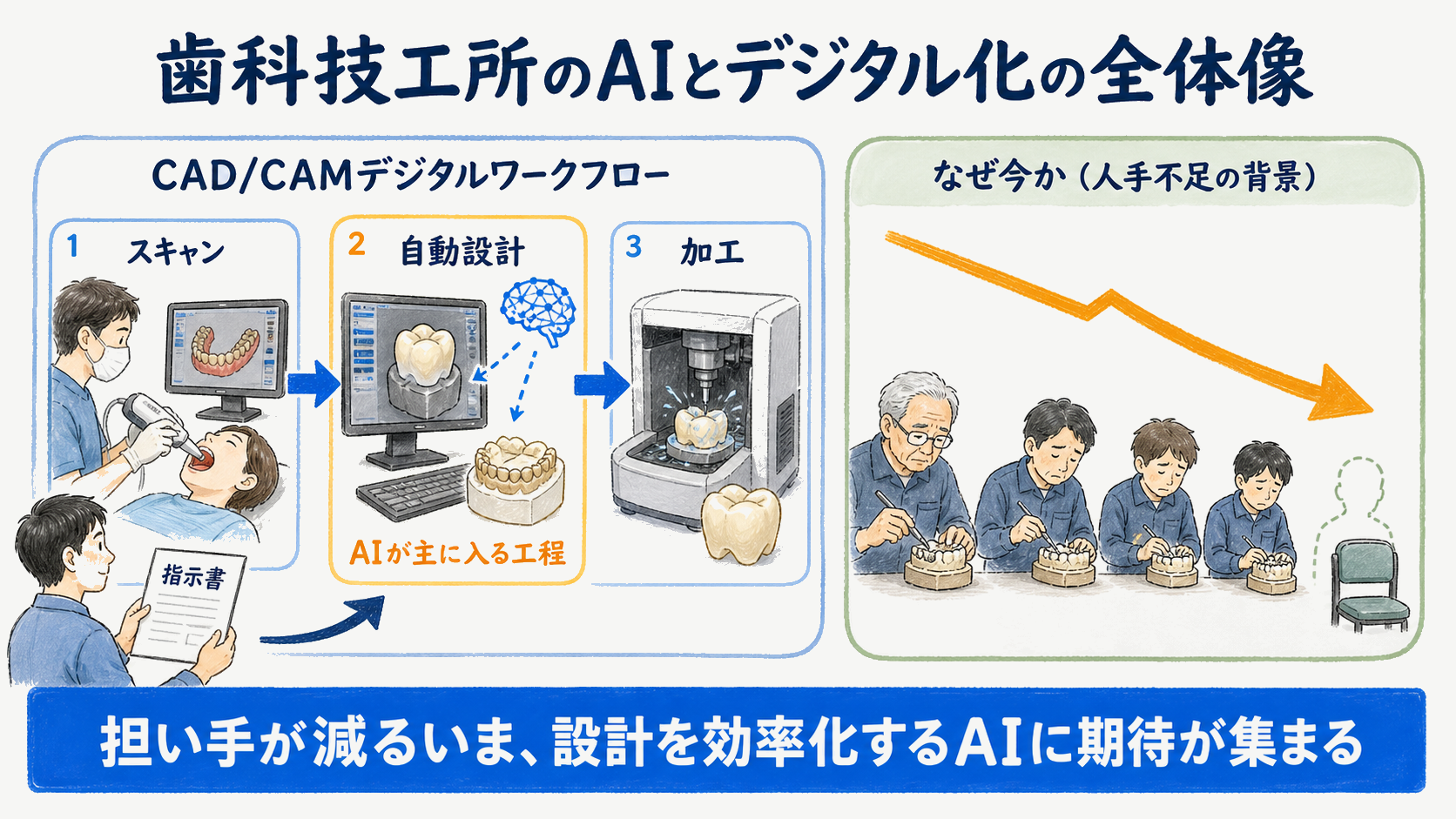 歯科技工所のCAD/CAMデジタルワークフローと人手不足の背景を示す全体像の図解