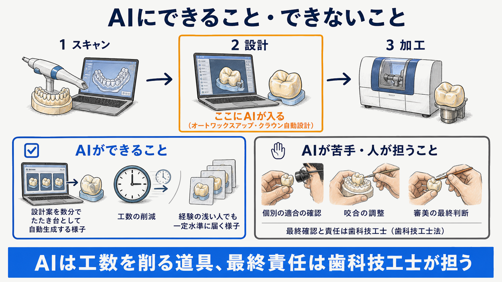 スキャンから設計、加工までの工程とAIが担う範囲・担わない範囲を示す図解