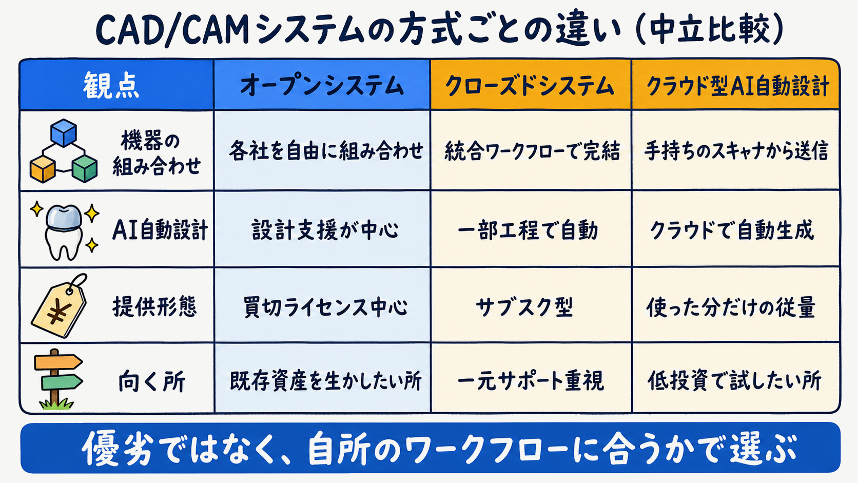 主要な歯科用CAD/CAMシステムをオープン・クローズド・クラウド自動設計の軸で横断比較する図解