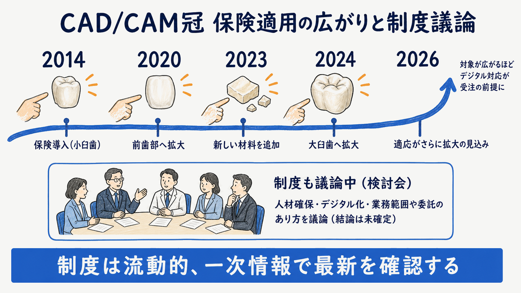 CAD/CAM冠の保険適用拡大の年表と厚生労働省の検討会の論点を示す図解