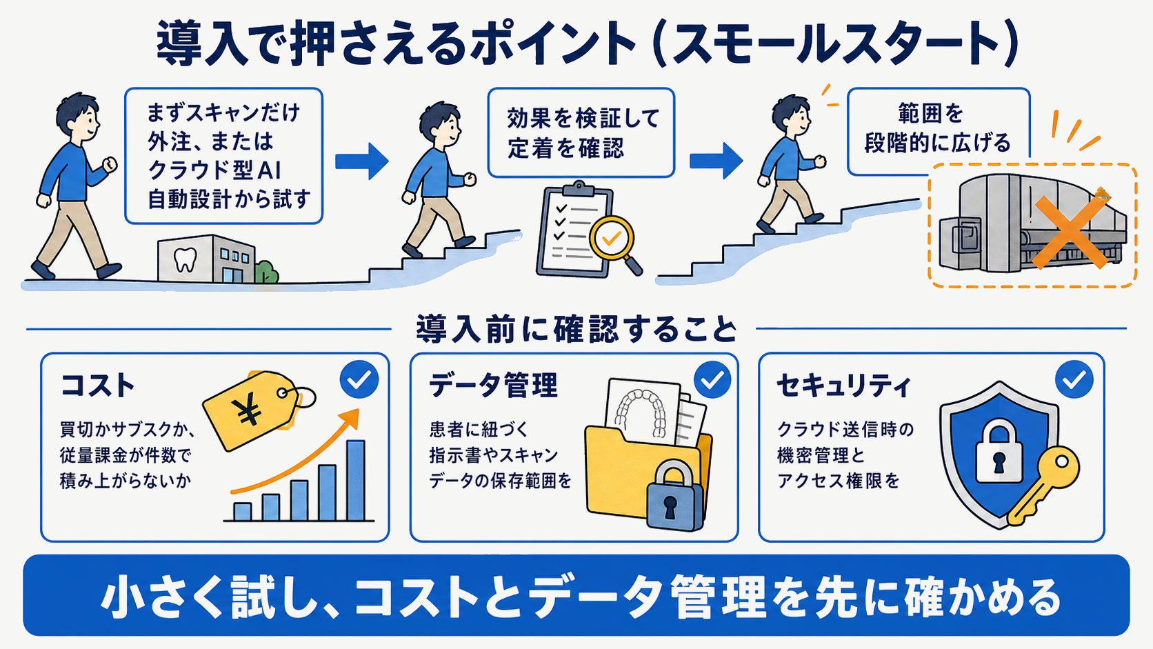 段階的なデジタル化の進め方とコスト・データ管理・セキュリティの確認事項を示す図解
