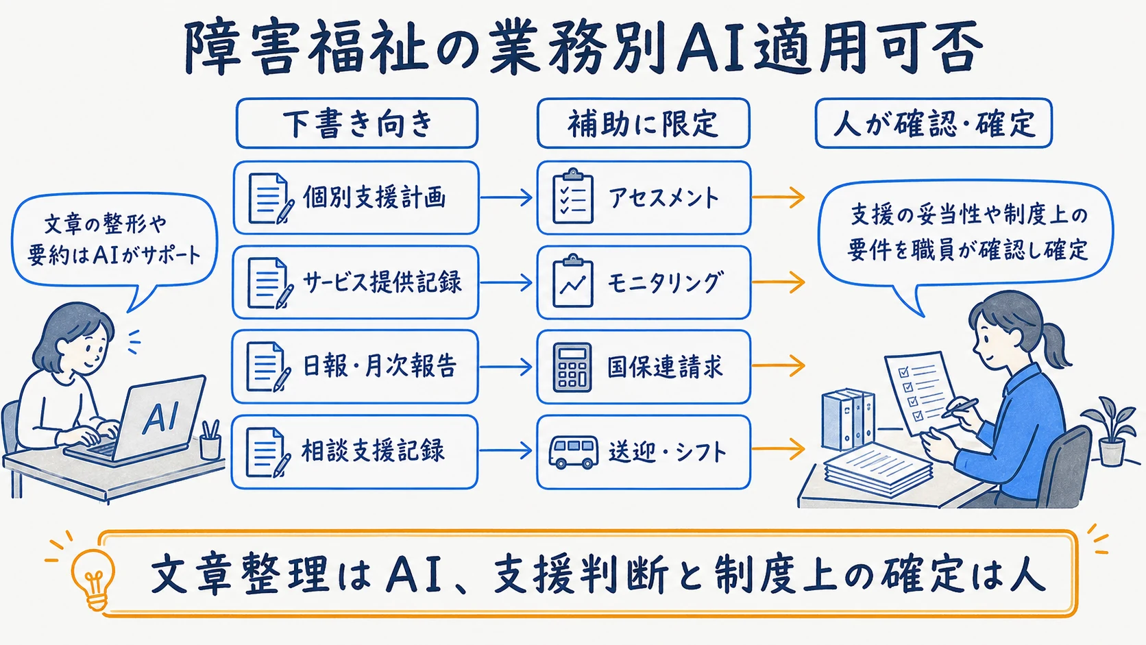 障害福祉の8業務をAI向き・補助限定・人が確定に分けた適用可否の全体図