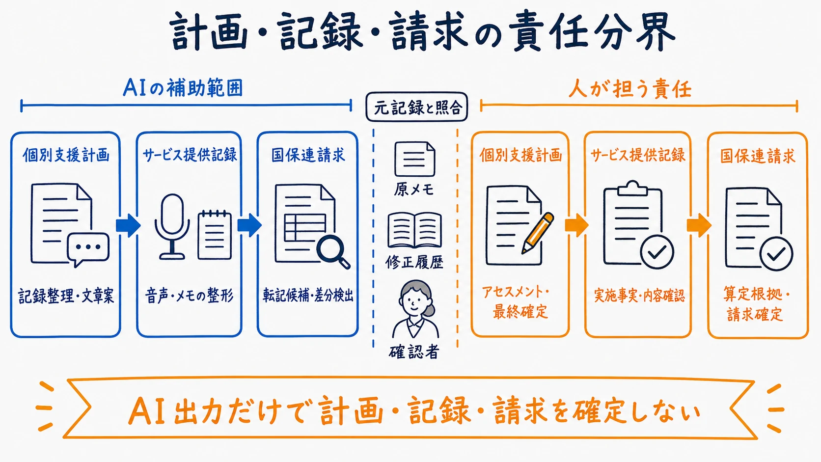 個別支援計画・記録・国保連請求でAIと人の役割が切り替わる境界図