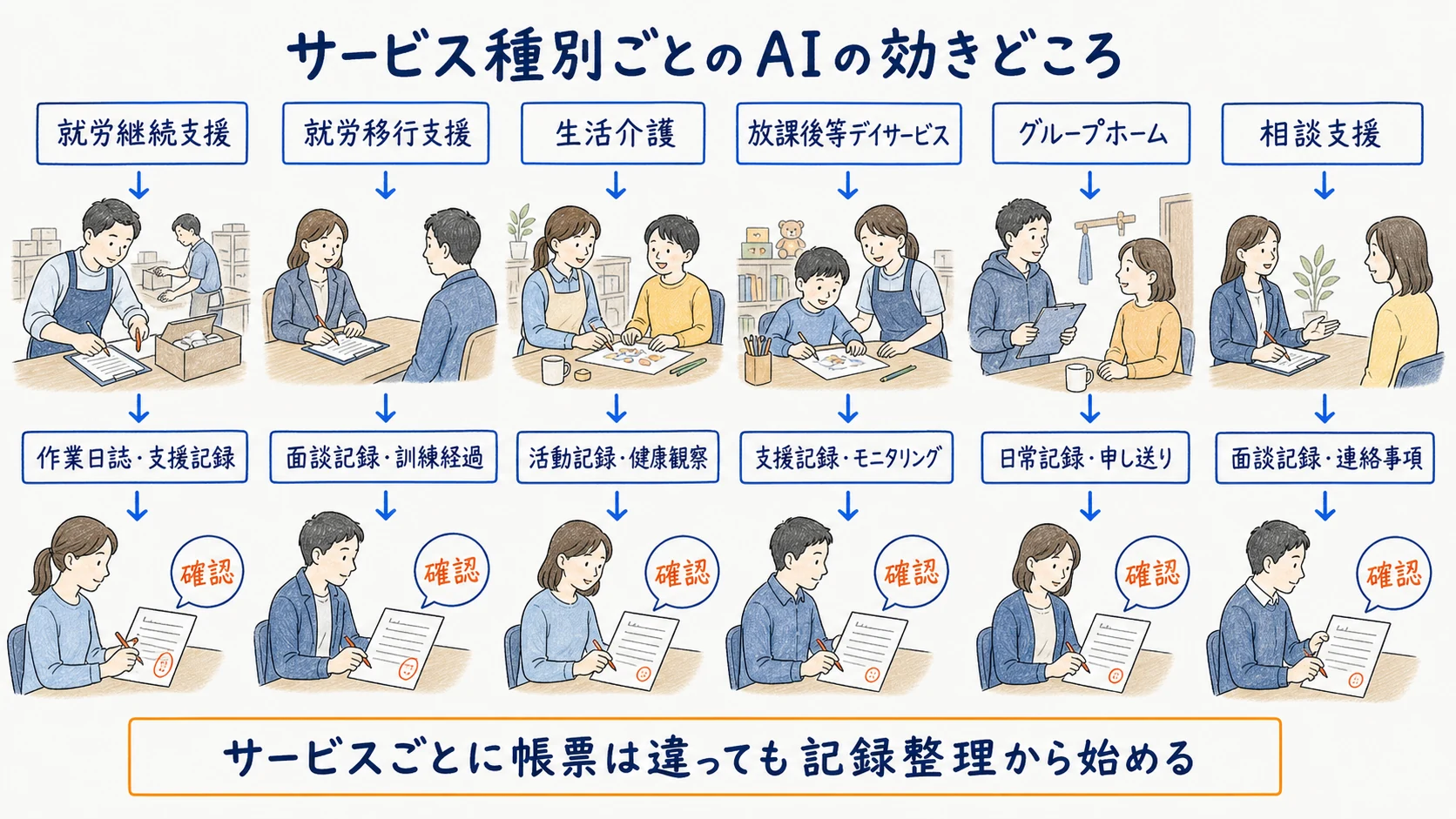 障害福祉の主要サービス種別を横断してAIが効きやすい記録業務を示す図