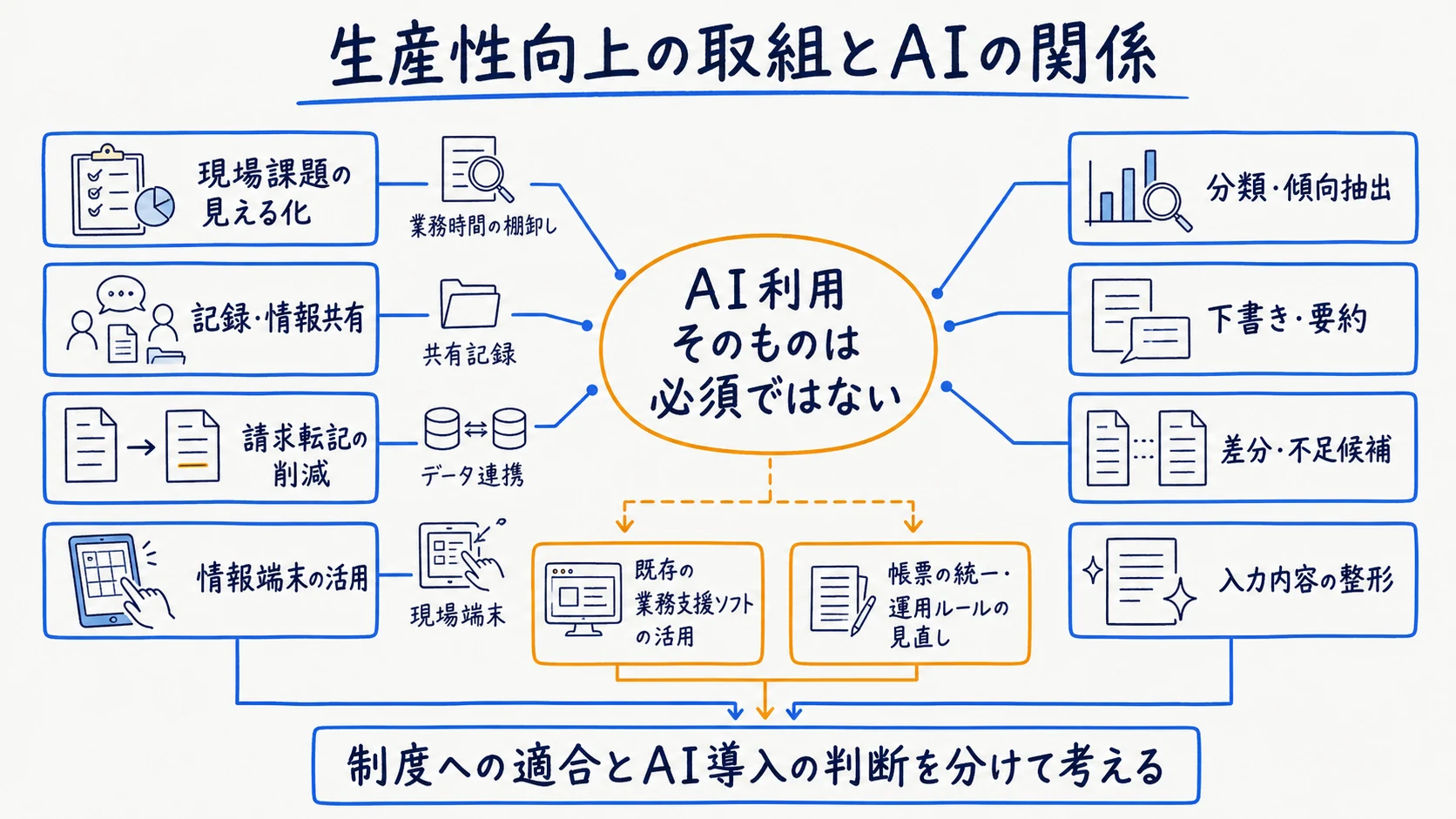 令和8年度期中改定の生産性向上の取組とAI機能の対応関係を示す図