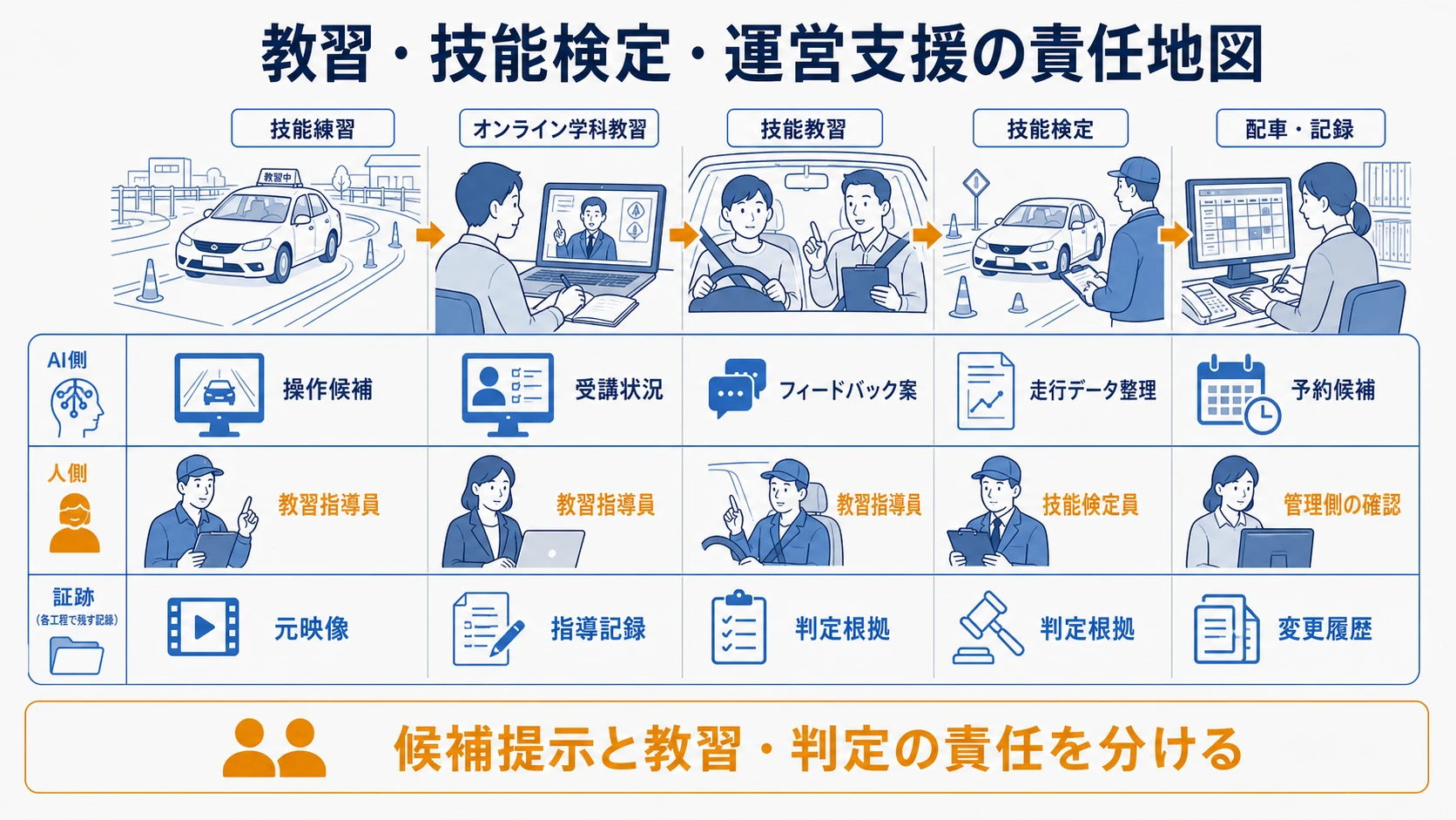 教習・検定・運営の全体図