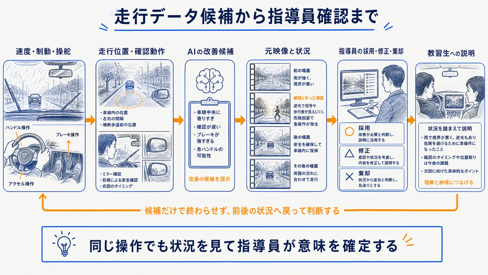 走行データから指導までの流れ