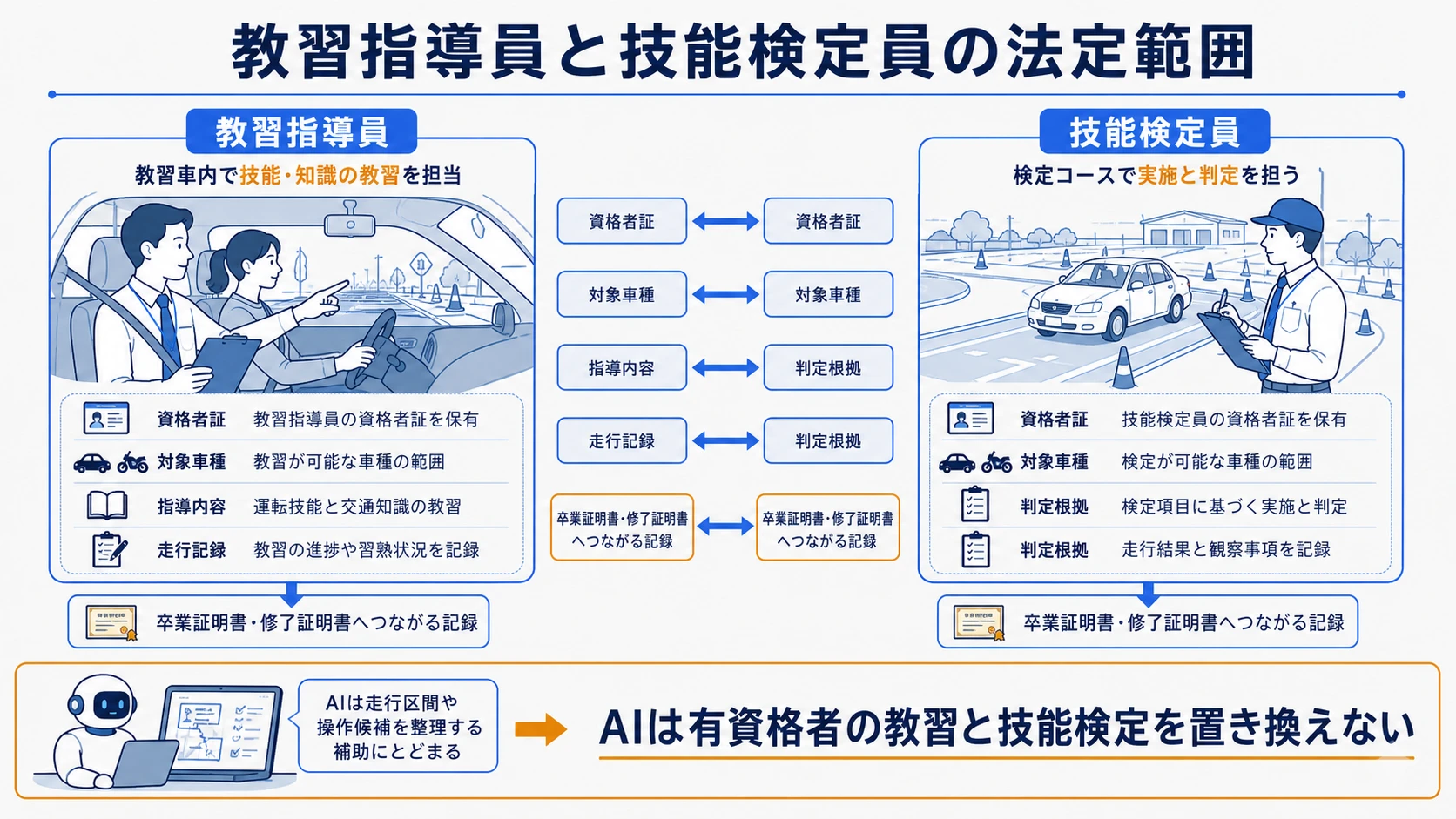 教習指導員と技能検定員が担う法定範囲