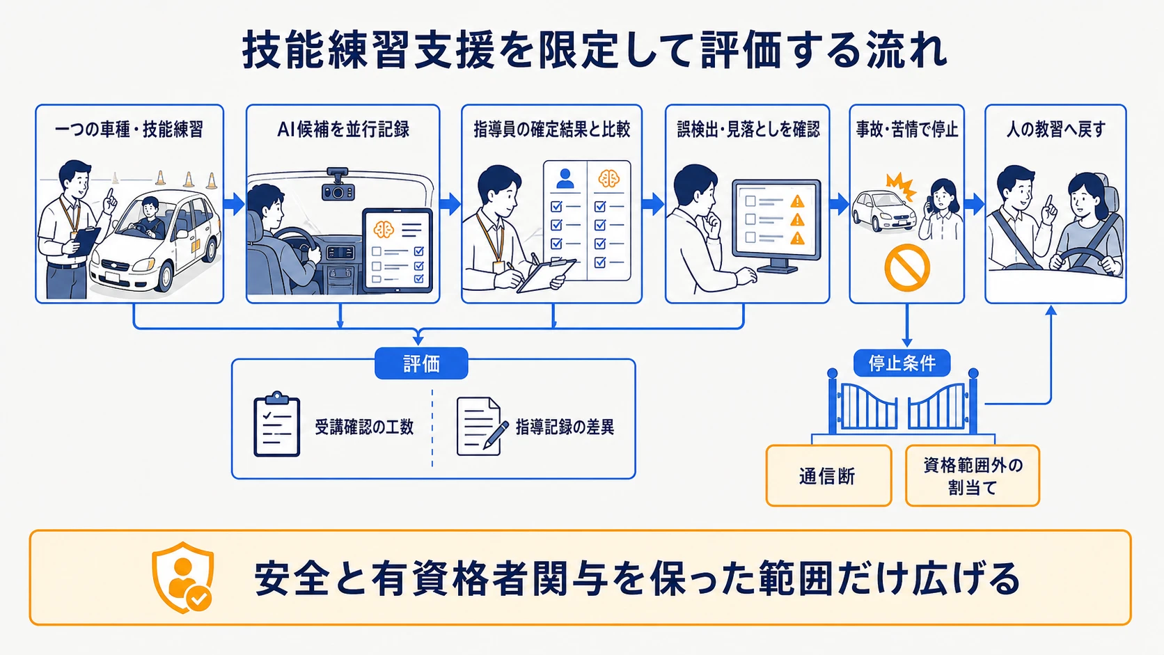 技能練習支援を限定導入する評価フロー