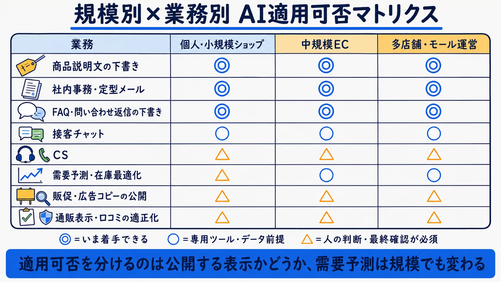 ECの規模別×業務別AI適用可否マトリクス:商品説明・社内事務・FAQ・接客チャット・CS・需要予測・販促表示の各業務を規模別に整理
