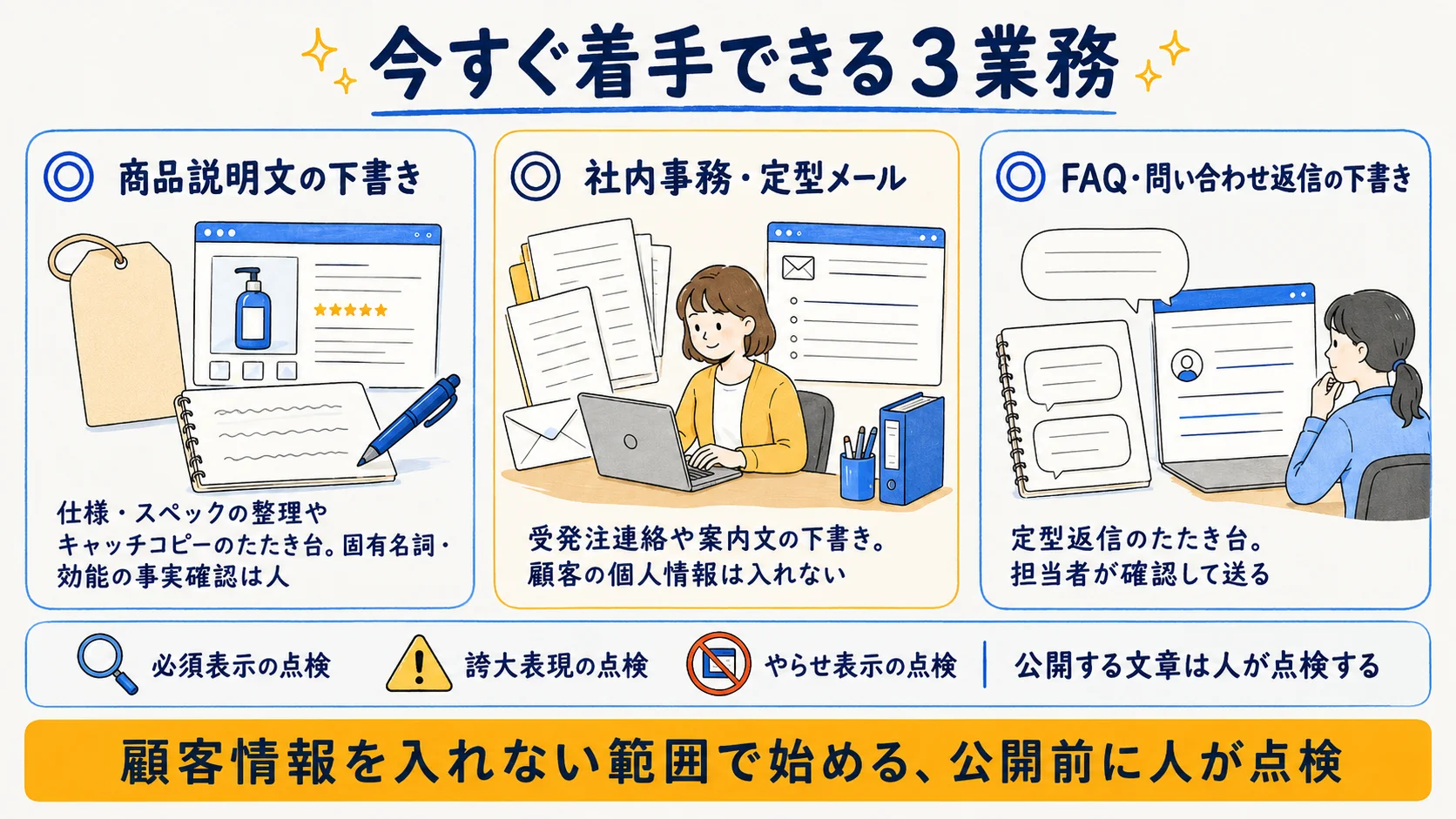 ECで今すぐ着手できる業務:商品説明文の下書き・社内事務や定型メール・FAQ返信の下書きの3領域と公開前点検を示す図