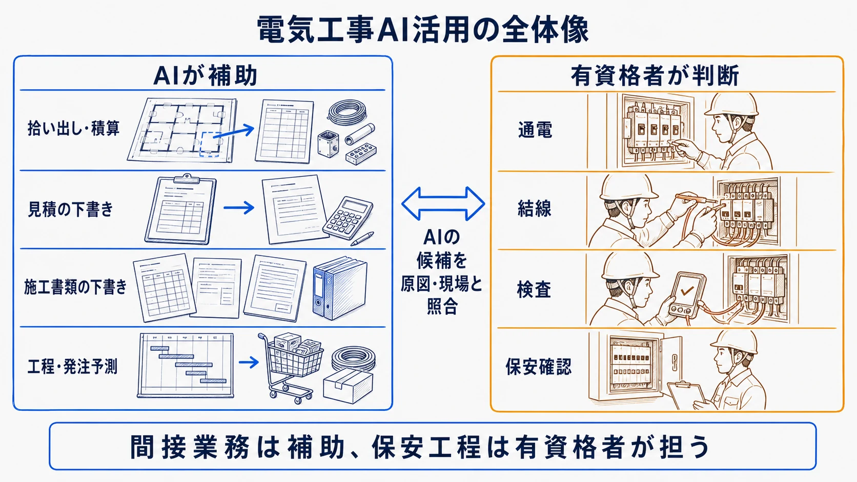 電気工事の間接業務と有資格者が担う保安工程を分けた全体図