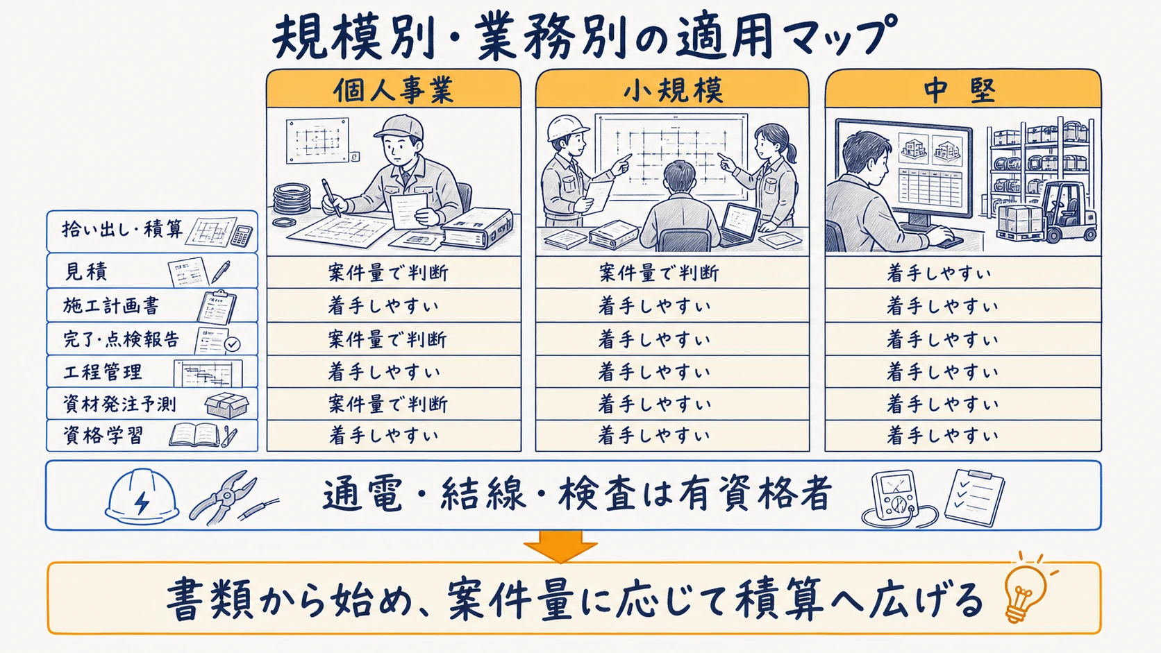 一人親方と小規模と中堅の電気工事業でAI適用可否を比べた表