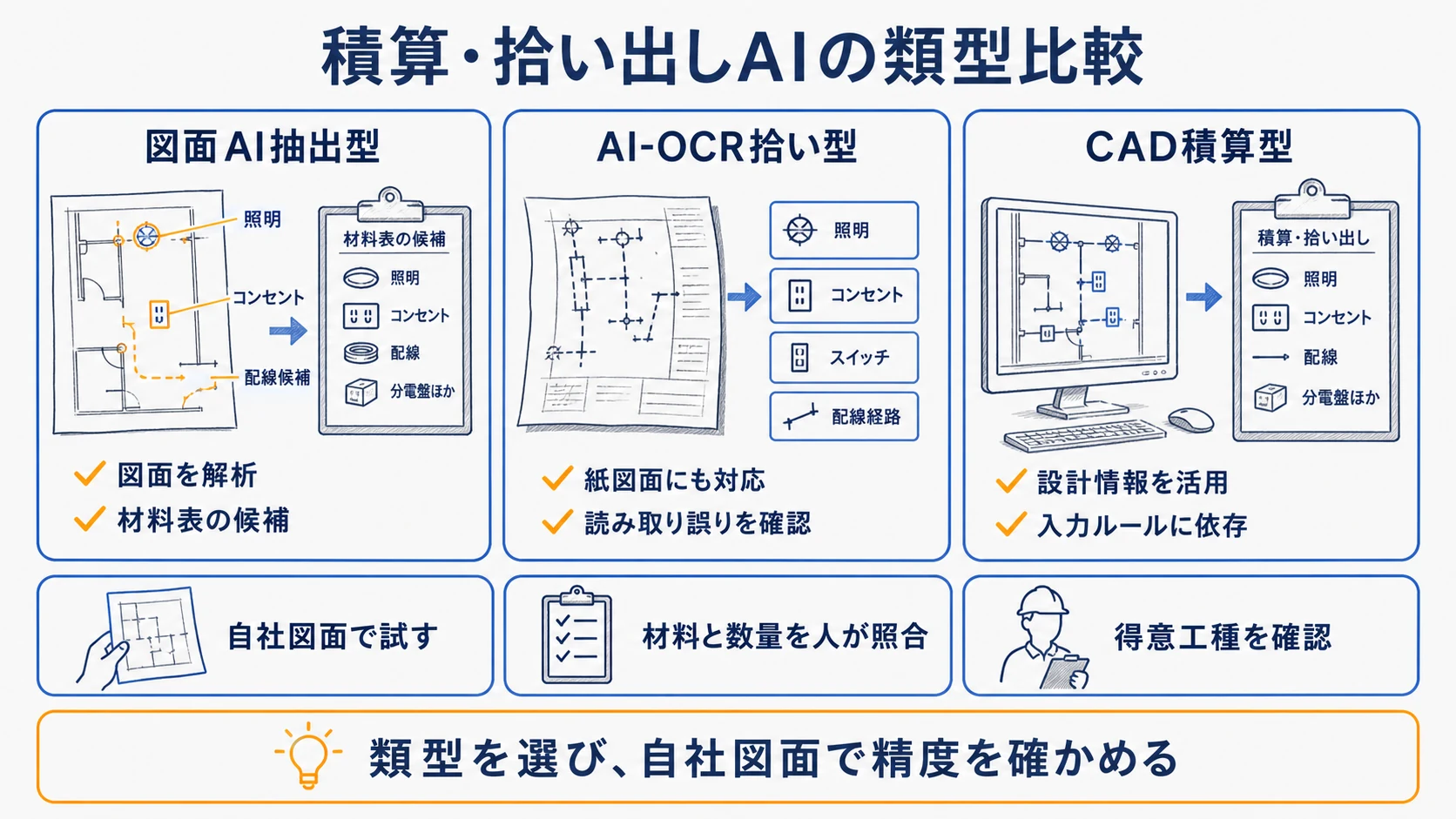 図面AI抽出型とAI-OCR拾い型とCAD積算型を電気見積の対象別に比較した図