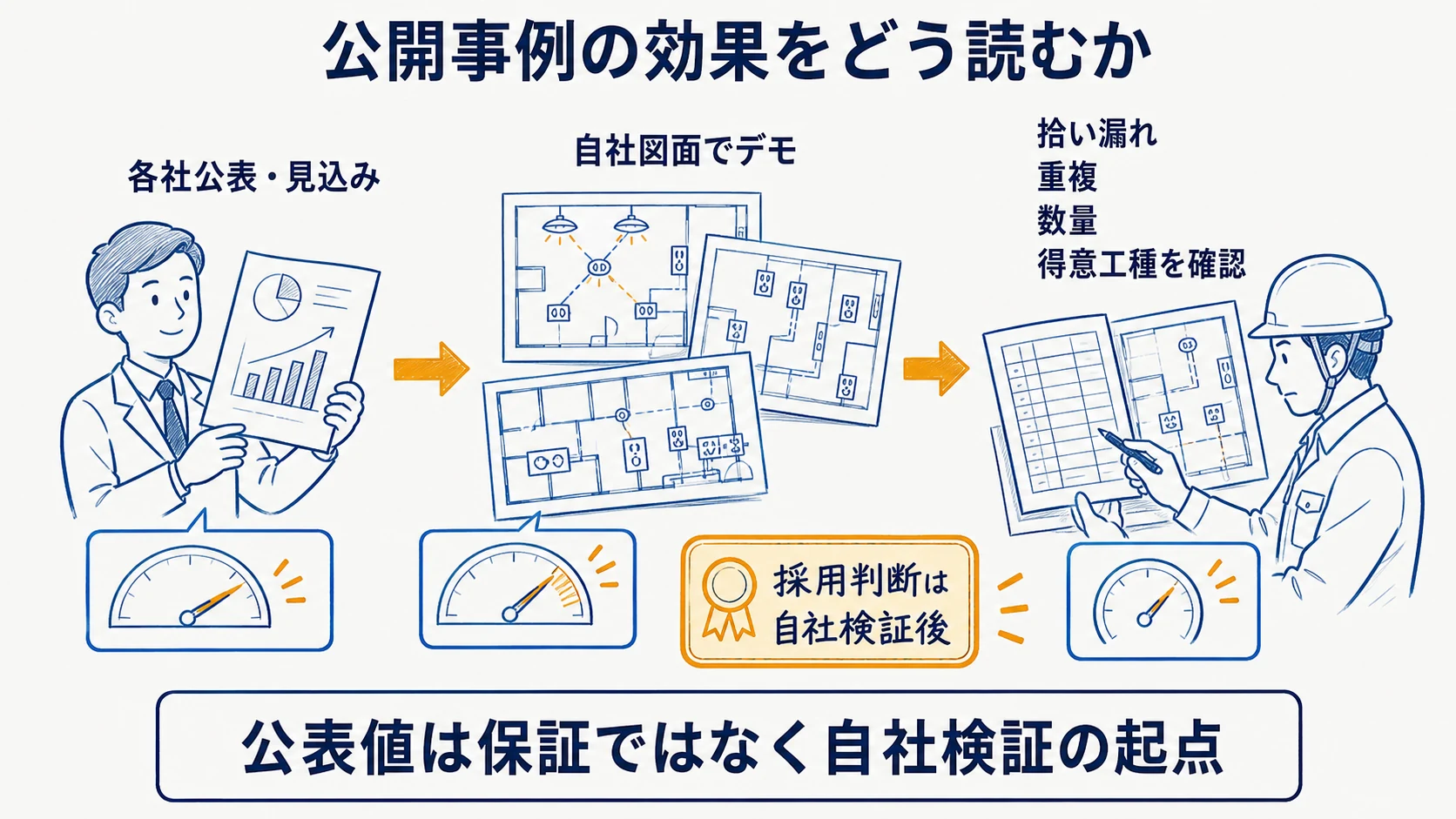 電気工事の拾い出しと積算に関する各社公表情報を同一軸で並べた図