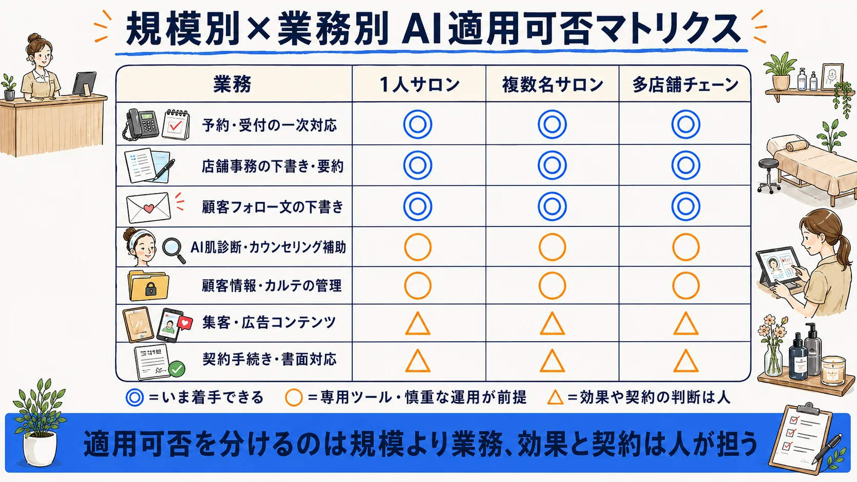 エステサロンの規模別×業務別AI適用可否マトリクス：予約対応・店舗事務・顧客フォロー・AI肌診断・顧客情報管理・集客広告・契約手続きを規模別に整理した表