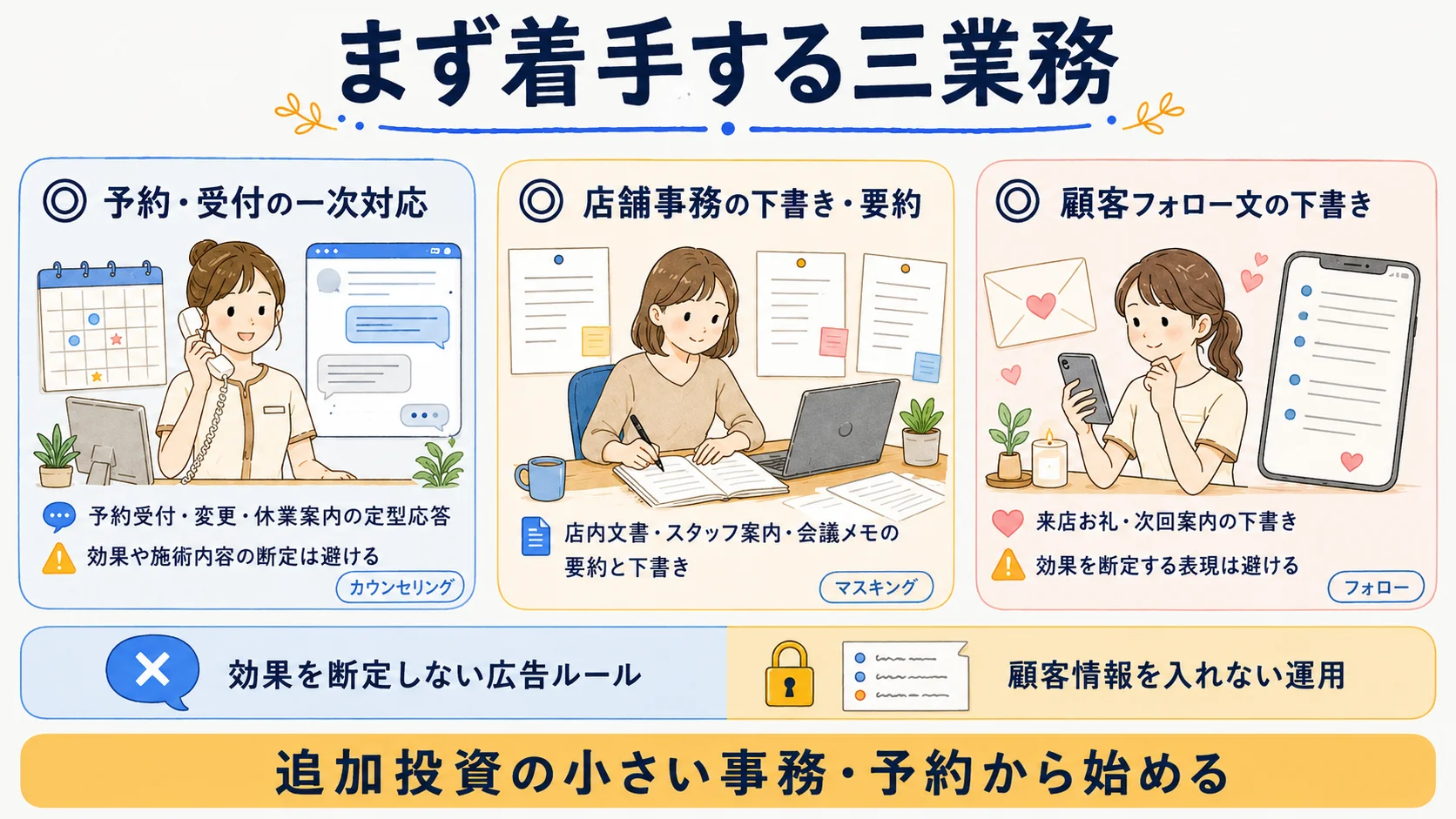 エステサロンで今すぐ着手できる業務：予約の一次対応・店舗事務・顧客フォロー文の下書きと、効果を断定しない広告ルール・顧客情報を入れない運用を示す図