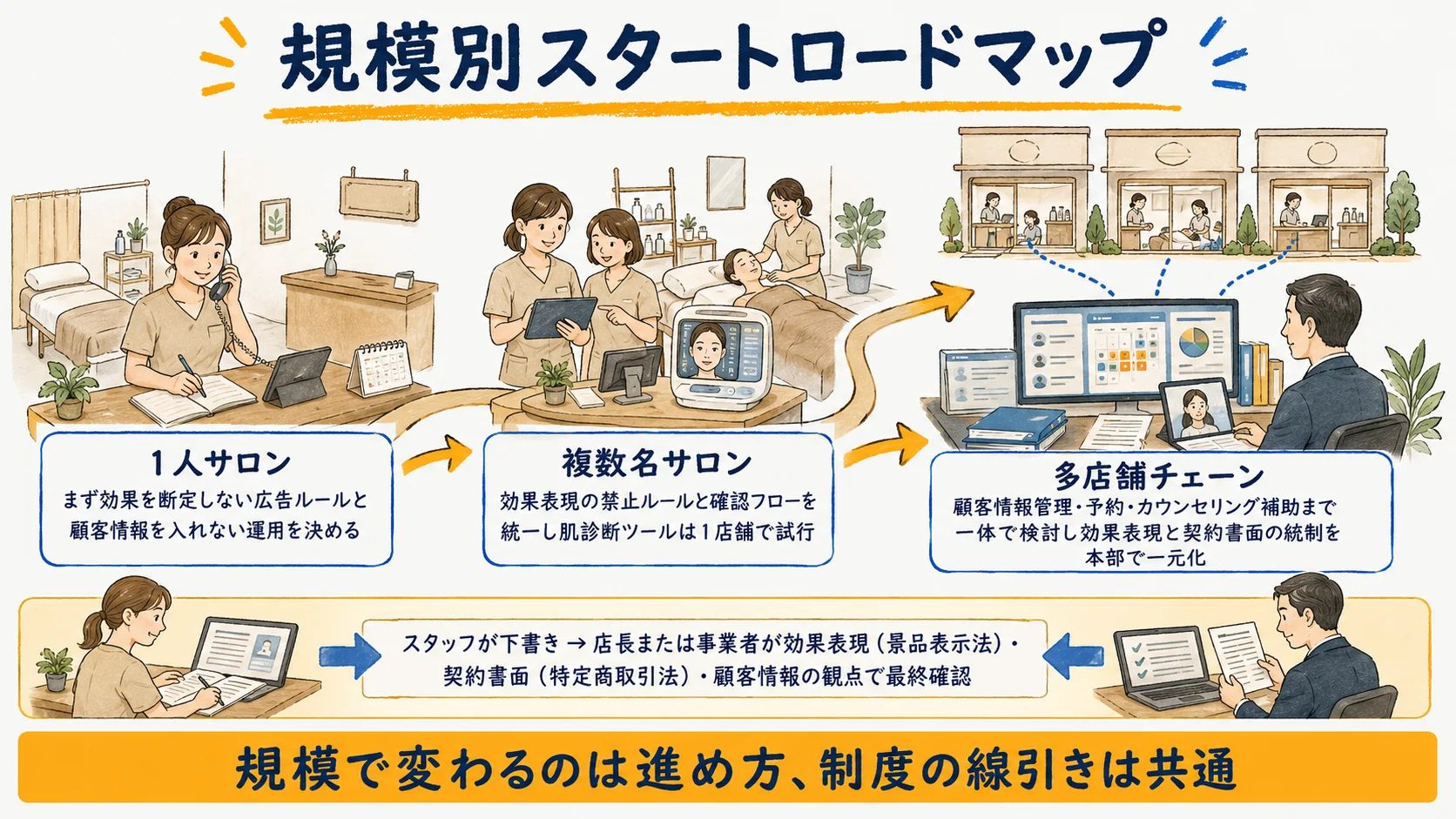 エステサロンの規模別スタートロードマップ：1人サロン・複数名サロン・多店舗チェーンそれぞれの着手順と二段構えの確認分担を示す図