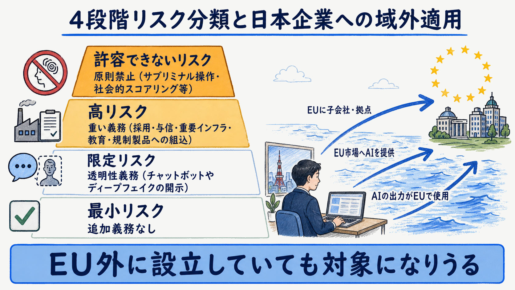 EU AI Actの4段階リスク分類と日本企業への域外適用の関係を示す図解
