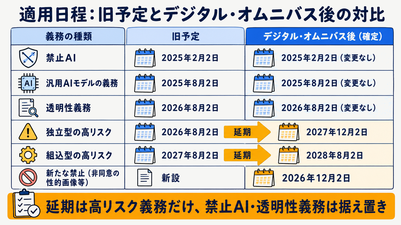 EU AI Actの適用スケジュールを旧予定とDigital Omnibus後で対比した図解