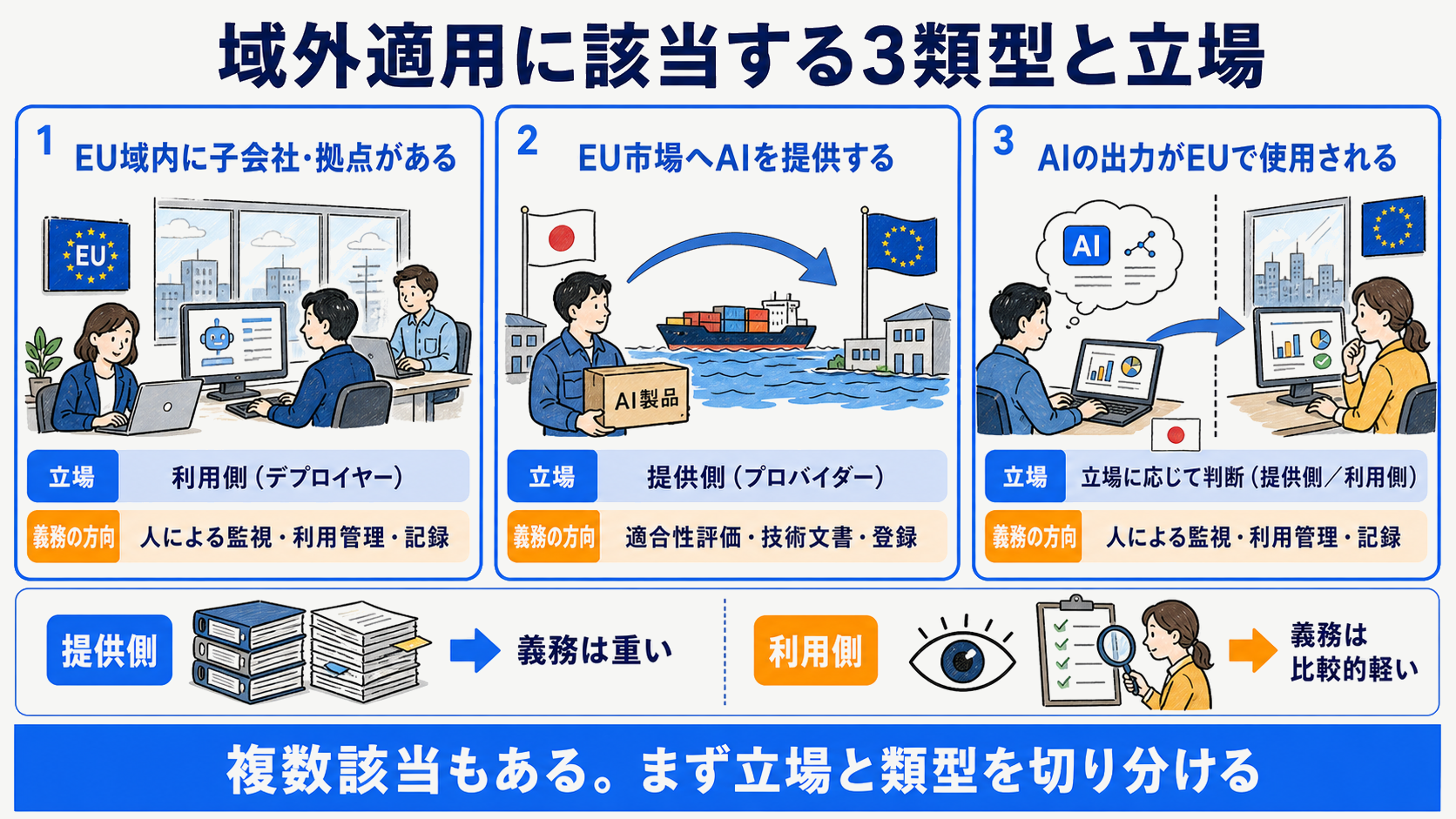 日本企業が域外適用に該当する3類型と立場ごとの義務を整理した判定図解